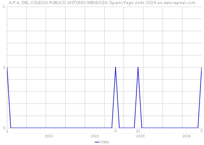 A.P.A. DEL COLEGIO PUBLICO ANTONIO MENDOZA (Spain) Page visits 2024 