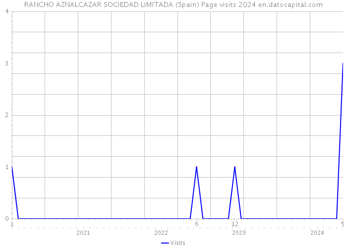RANCHO AZNALCAZAR SOCIEDAD LIMITADA (Spain) Page visits 2024 