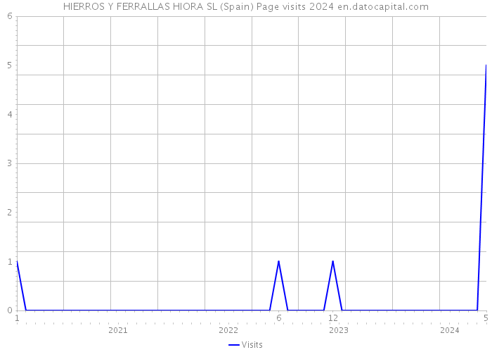 HIERROS Y FERRALLAS HIORA SL (Spain) Page visits 2024 