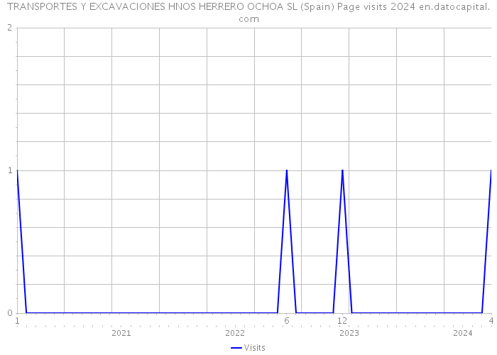 TRANSPORTES Y EXCAVACIONES HNOS HERRERO OCHOA SL (Spain) Page visits 2024 