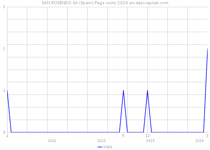 SAN ROSENDO SA (Spain) Page visits 2024 