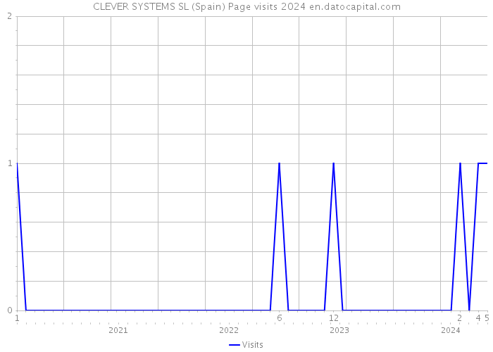 CLEVER SYSTEMS SL (Spain) Page visits 2024 