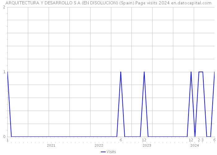 ARQUITECTURA Y DESARROLLO S A (EN DISOLUCION) (Spain) Page visits 2024 