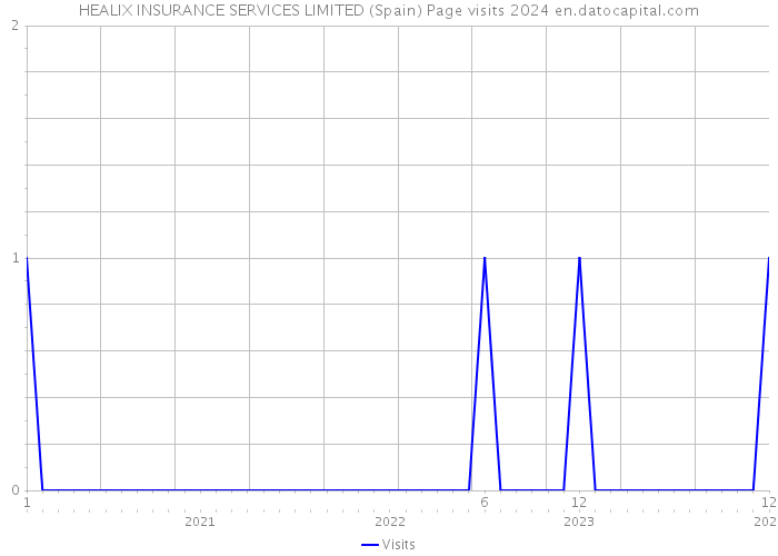 HEALIX INSURANCE SERVICES LIMITED (Spain) Page visits 2024 