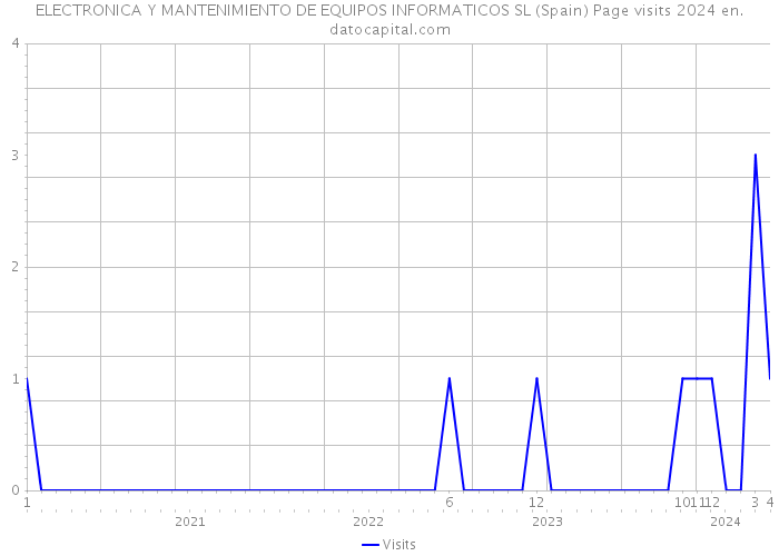 ELECTRONICA Y MANTENIMIENTO DE EQUIPOS INFORMATICOS SL (Spain) Page visits 2024 