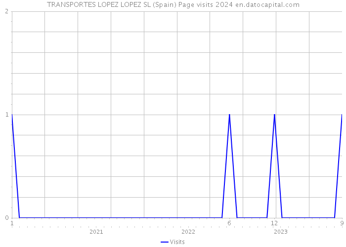 TRANSPORTES LOPEZ LOPEZ SL (Spain) Page visits 2024 
