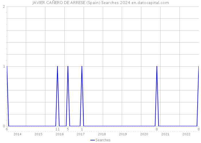JAVIER CAÑERO DE ARRESE (Spain) Searches 2024 