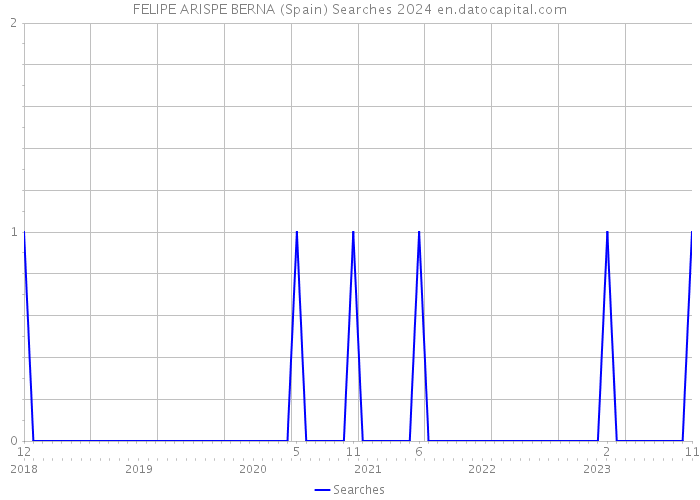 FELIPE ARISPE BERNA (Spain) Searches 2024 