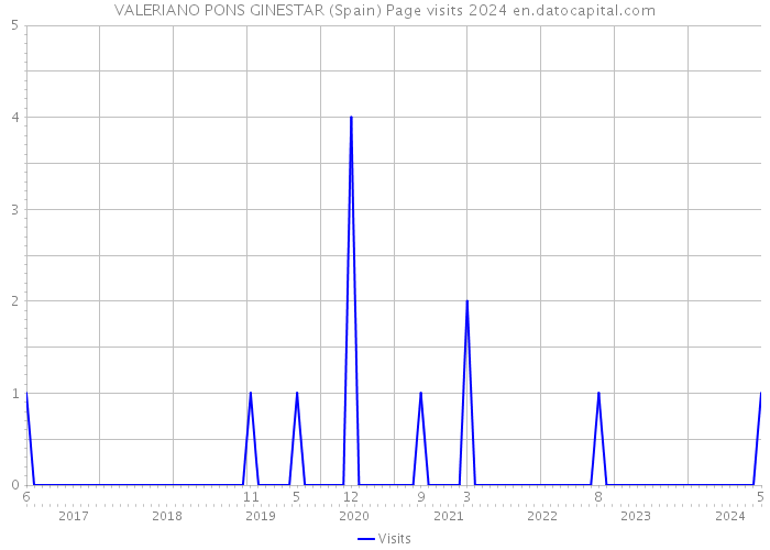 VALERIANO PONS GINESTAR (Spain) Page visits 2024 