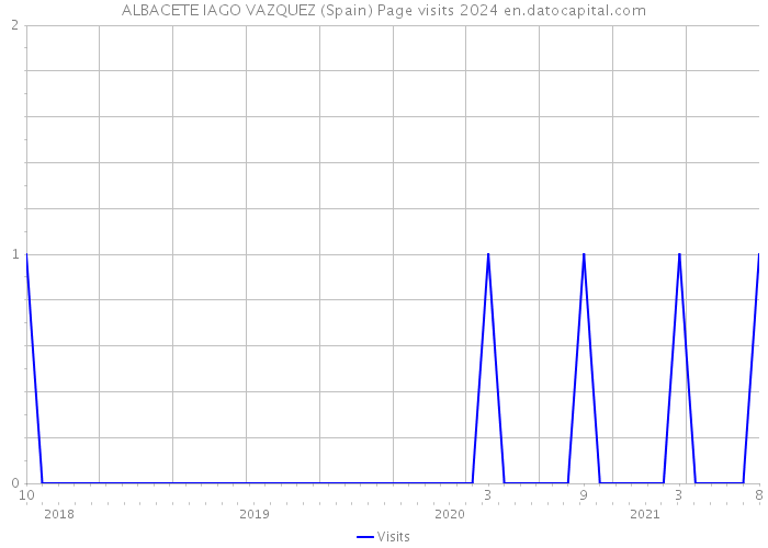 ALBACETE IAGO VAZQUEZ (Spain) Page visits 2024 