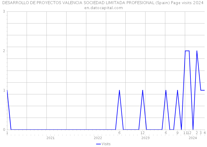 DESARROLLO DE PROYECTOS VALENCIA SOCIEDAD LIMITADA PROFESIONAL (Spain) Page visits 2024 