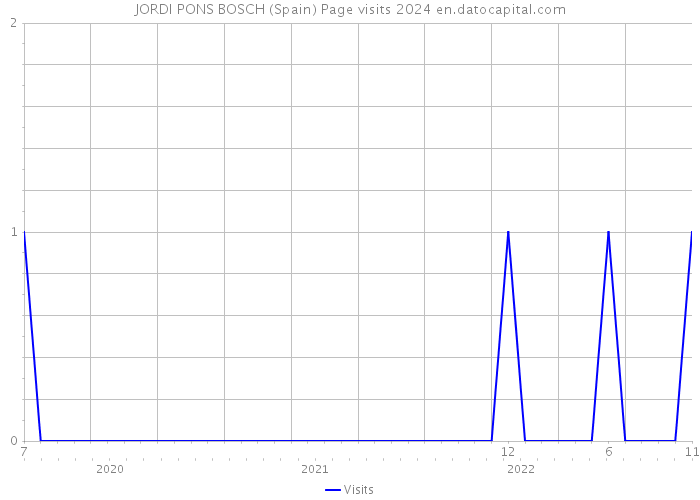 JORDI PONS BOSCH (Spain) Page visits 2024 