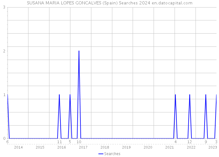 SUSANA MARIA LOPES GONCALVES (Spain) Searches 2024 