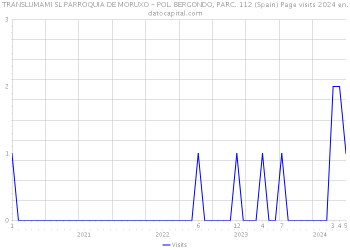 TRANSLUMAMI SL PARROQUIA DE MORUXO - POL. BERGONDO, PARC. 112 (Spain) Page visits 2024 