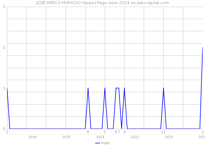 JOSE ARECO HORACIO (Spain) Page visits 2024 