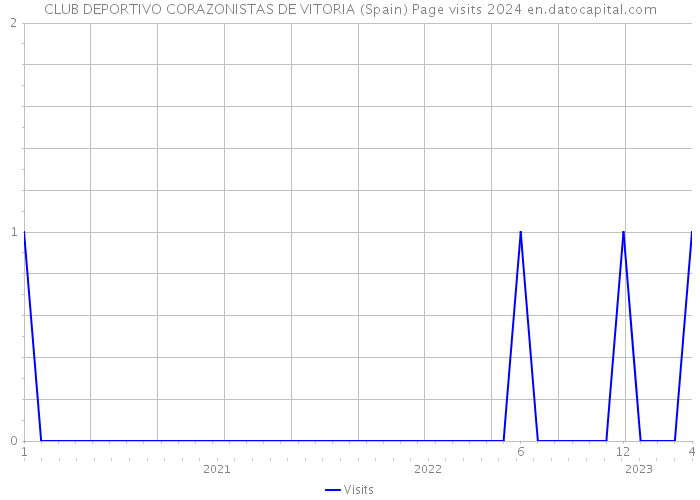 CLUB DEPORTIVO CORAZONISTAS DE VITORIA (Spain) Page visits 2024 