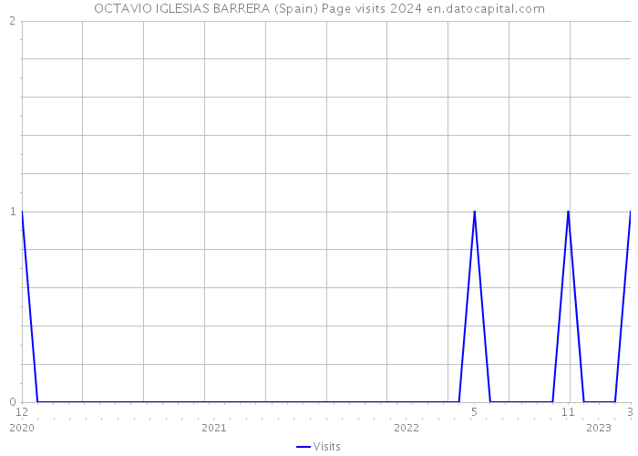 OCTAVIO IGLESIAS BARRERA (Spain) Page visits 2024 