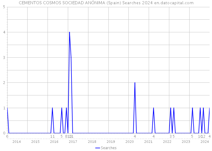 CEMENTOS COSMOS SOCIEDAD ANÓNIMA (Spain) Searches 2024 