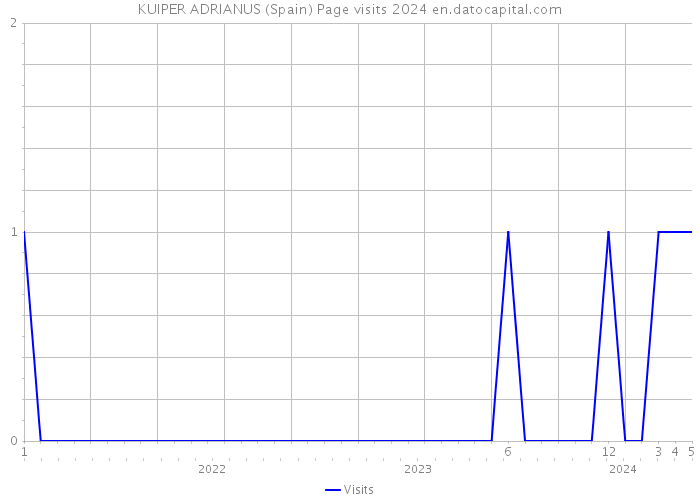 KUIPER ADRIANUS (Spain) Page visits 2024 