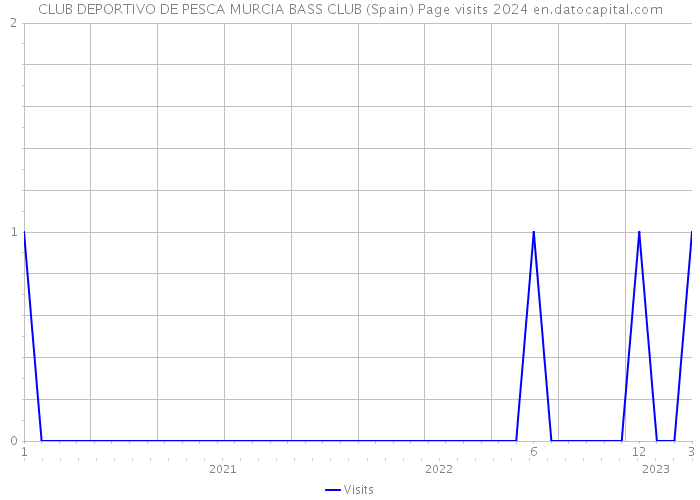 CLUB DEPORTIVO DE PESCA MURCIA BASS CLUB (Spain) Page visits 2024 