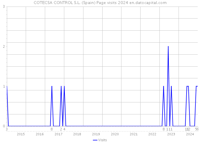 COTECSA CONTROL S.L. (Spain) Page visits 2024 