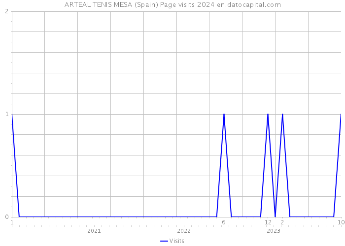 ARTEAL TENIS MESA (Spain) Page visits 2024 