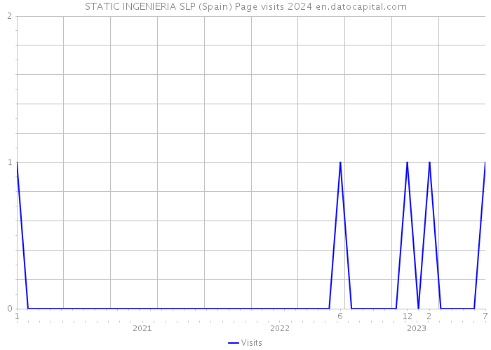 STATIC INGENIERIA SLP (Spain) Page visits 2024 