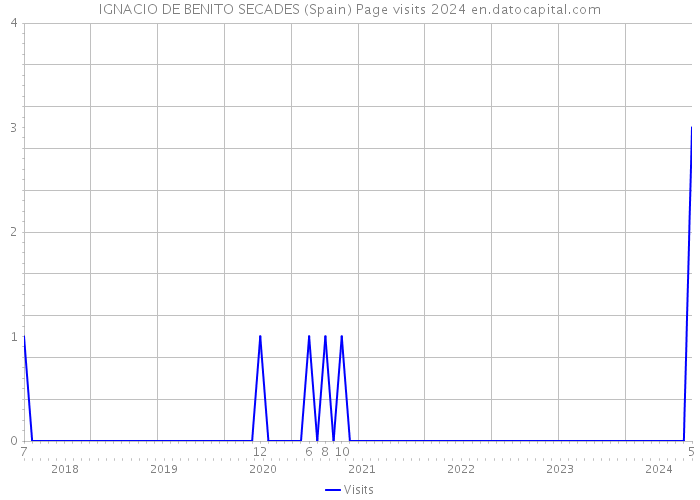 IGNACIO DE BENITO SECADES (Spain) Page visits 2024 