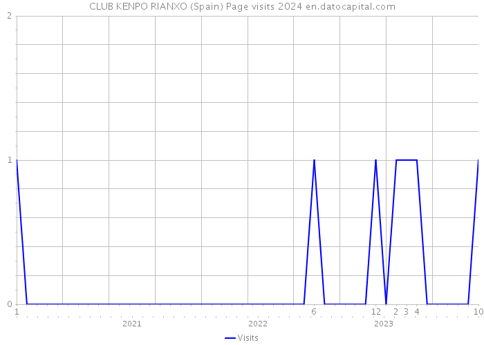 CLUB KENPO RIANXO (Spain) Page visits 2024 