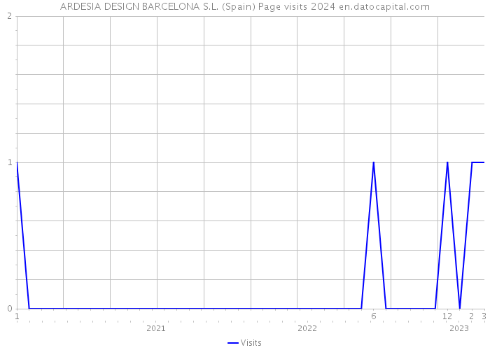 ARDESIA DESIGN BARCELONA S.L. (Spain) Page visits 2024 