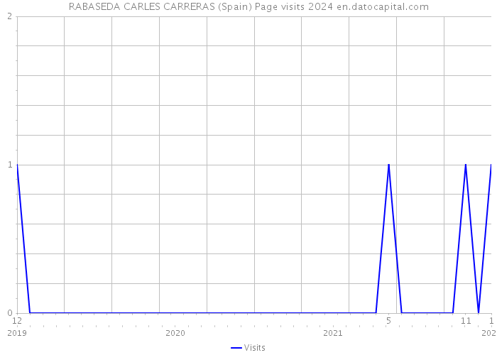 RABASEDA CARLES CARRERAS (Spain) Page visits 2024 