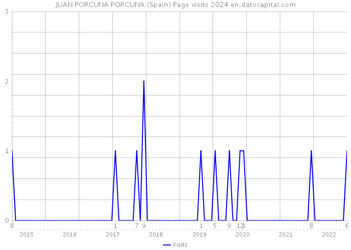 JUAN PORCUNA PORCUNA (Spain) Page visits 2024 