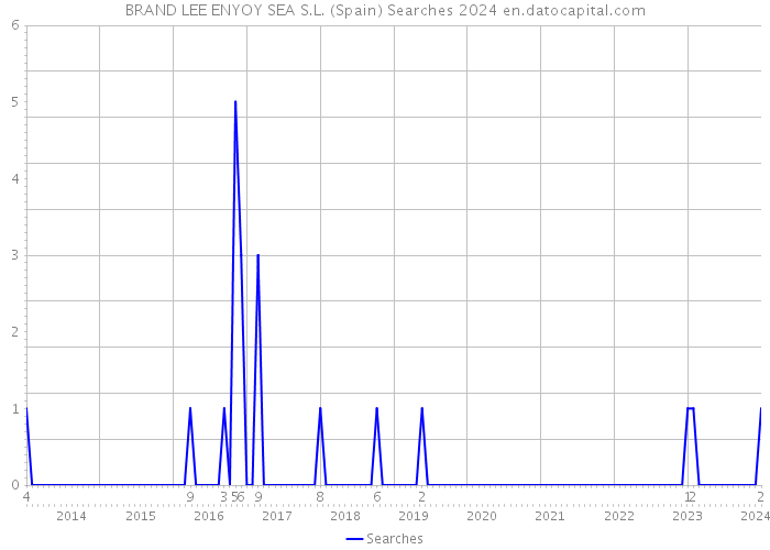 BRAND LEE ENYOY SEA S.L. (Spain) Searches 2024 