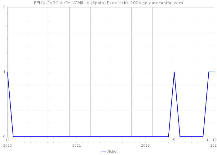 FELIX GARCIA CHINCHILLA (Spain) Page visits 2024 