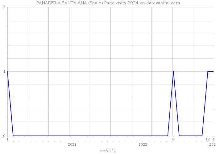 PANADERIA SANTA ANA (Spain) Page visits 2024 