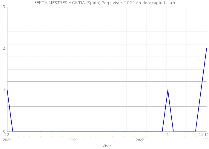 BERTA MESTRES MONTIA (Spain) Page visits 2024 