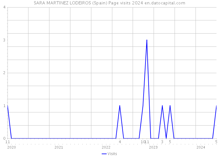 SARA MARTINEZ LODEIROS (Spain) Page visits 2024 