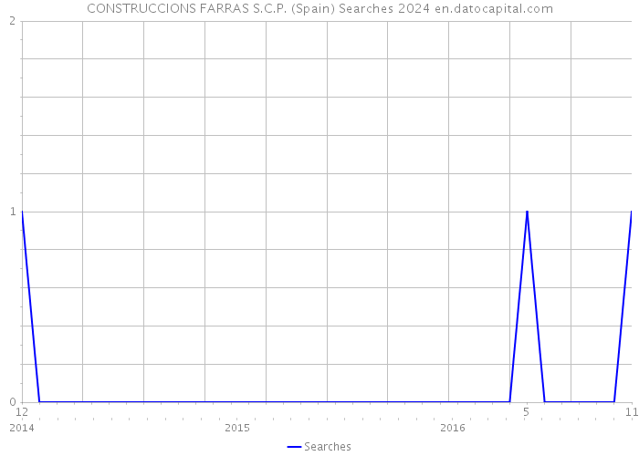 CONSTRUCCIONS FARRAS S.C.P. (Spain) Searches 2024 