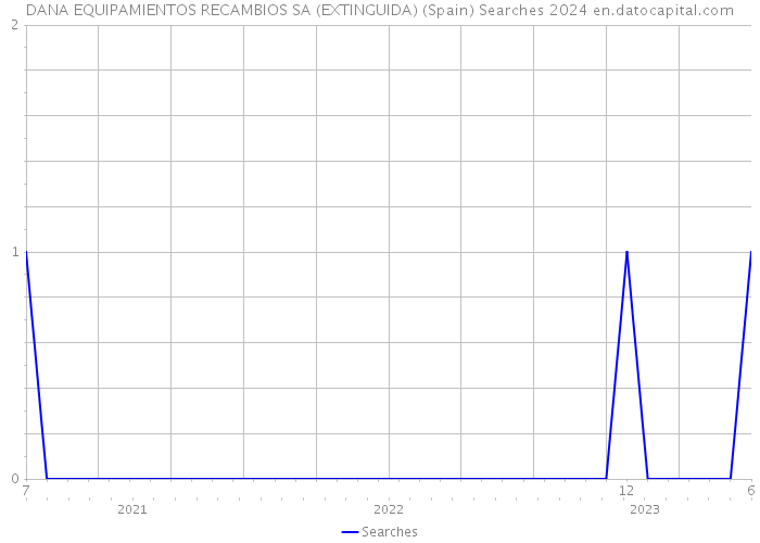 DANA EQUIPAMIENTOS RECAMBIOS SA (EXTINGUIDA) (Spain) Searches 2024 