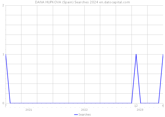DANA HUPKOVA (Spain) Searches 2024 