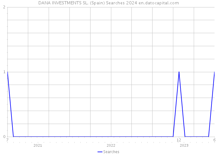 DANA INVESTMENTS SL. (Spain) Searches 2024 