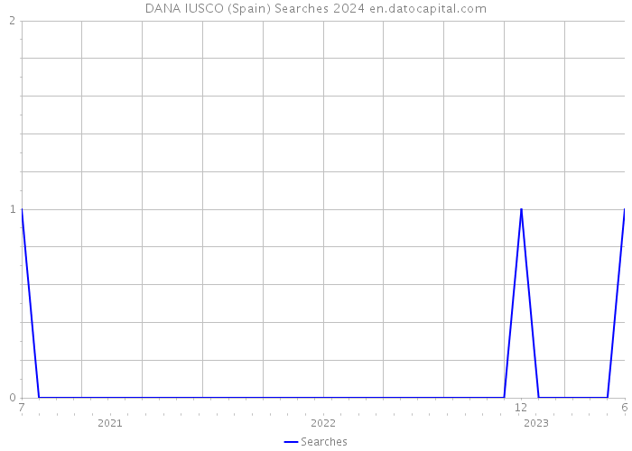 DANA IUSCO (Spain) Searches 2024 