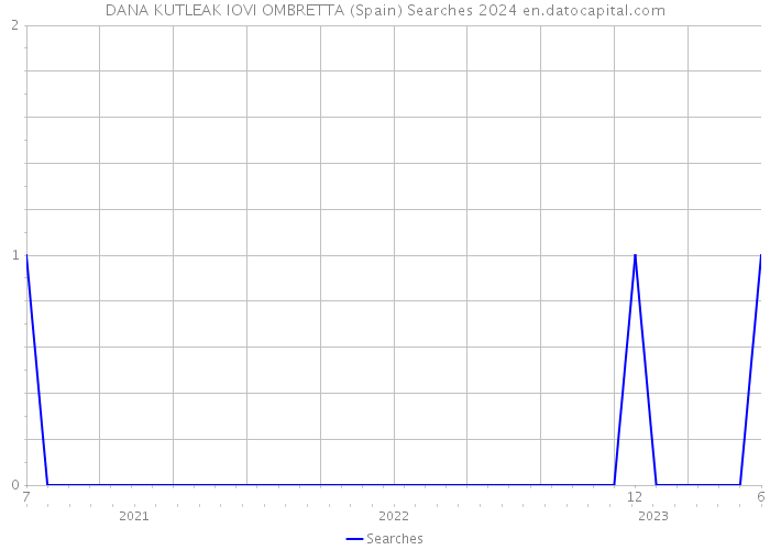 DANA KUTLEAK IOVI OMBRETTA (Spain) Searches 2024 