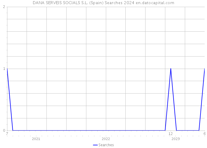 DANA SERVEIS SOCIALS S.L. (Spain) Searches 2024 