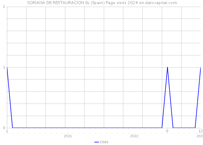  SORIANA DE RESTAURACION SL (Spain) Page visits 2024 