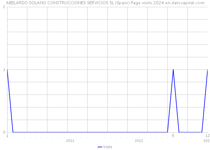 ABELARDO SOLANO CONSTRUCCIONES SERVICIOS SL (Spain) Page visits 2024 