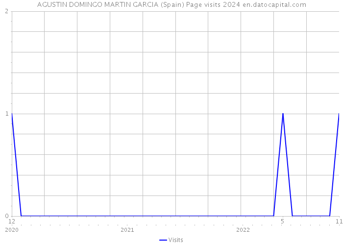 AGUSTIN DOMINGO MARTIN GARCIA (Spain) Page visits 2024 