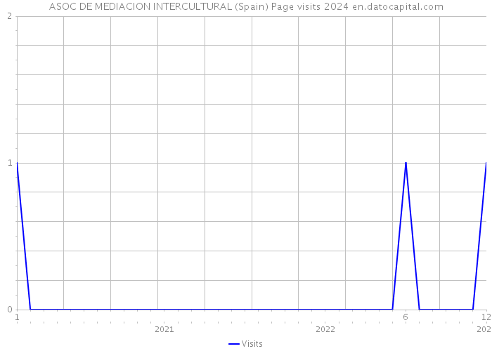 ASOC DE MEDIACION INTERCULTURAL (Spain) Page visits 2024 