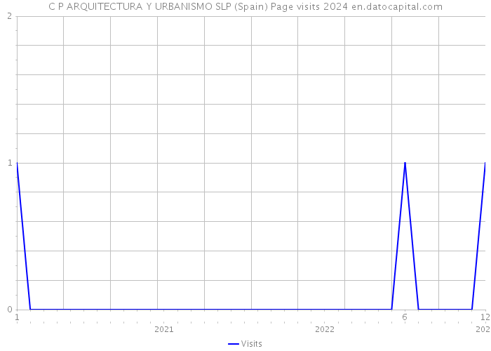 C P ARQUITECTURA Y URBANISMO SLP (Spain) Page visits 2024 