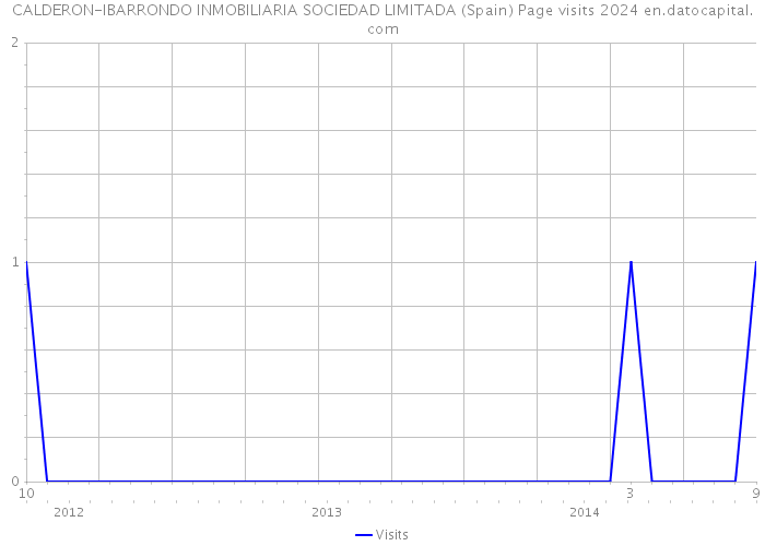 CALDERON-IBARRONDO INMOBILIARIA SOCIEDAD LIMITADA (Spain) Page visits 2024 